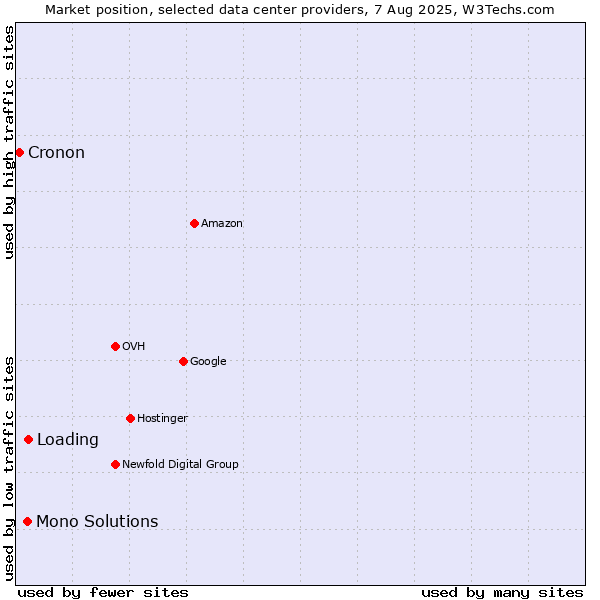 Market position of Loading vs. Mono Solutions vs. Cronon