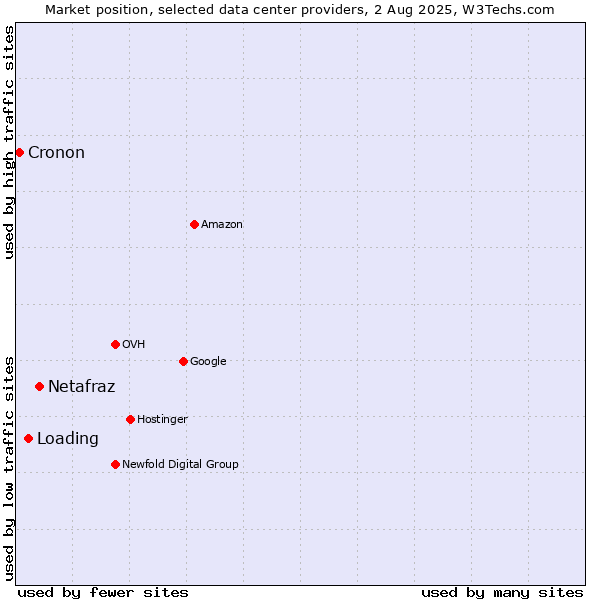 Market position of Netafraz vs. Loading vs. Cronon