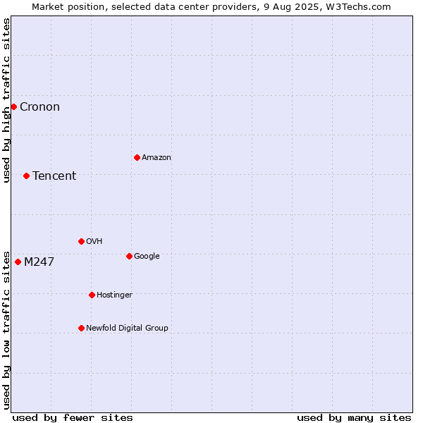 Market position of Tencent vs. M247 vs. Cronon