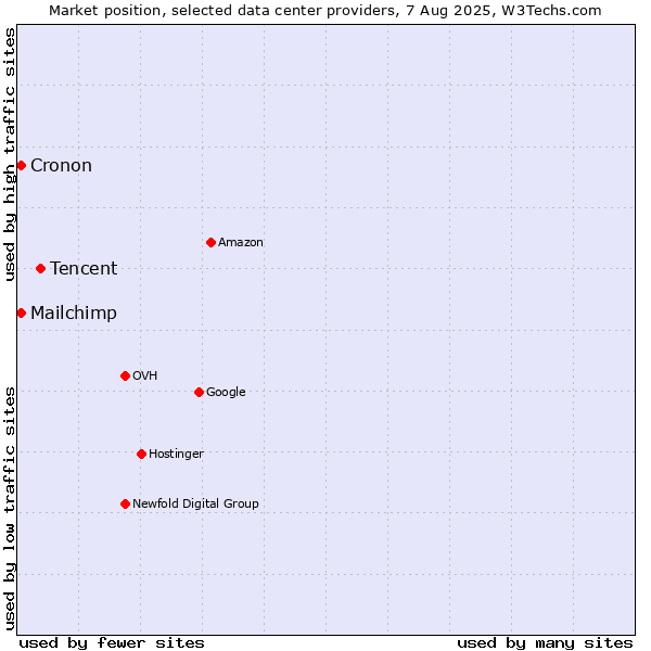 Market position of Tencent vs. Cronon vs. Mailchimp