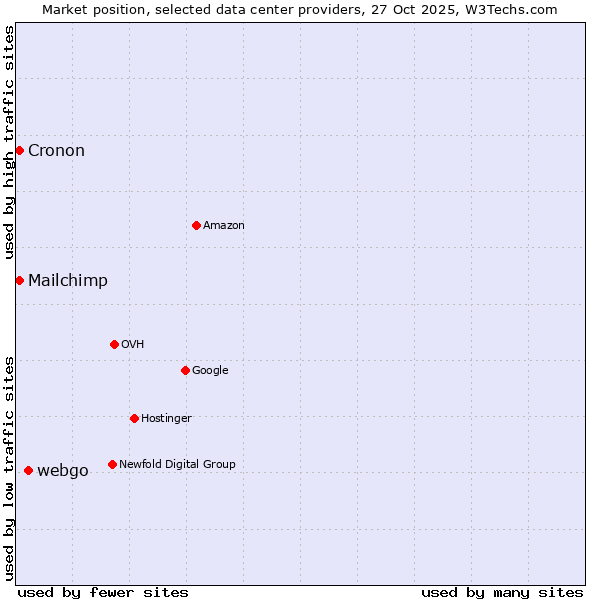 Market position of webgo vs. Cronon vs. Mailchimp