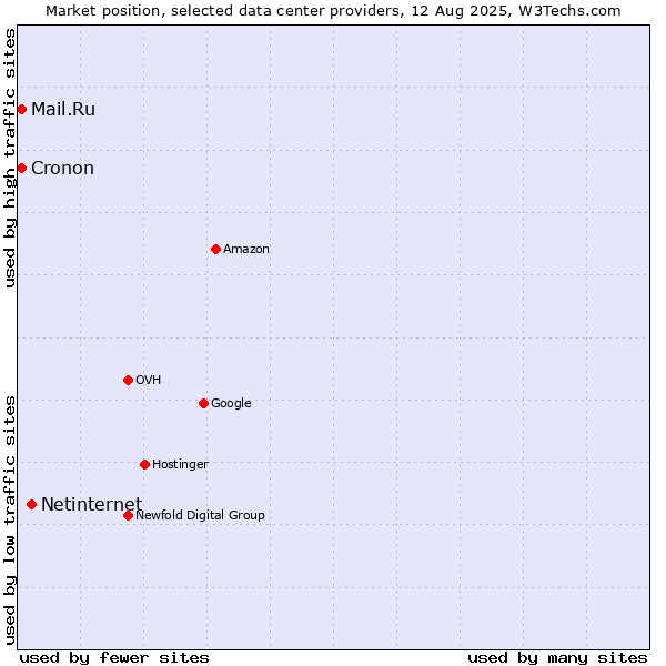 Market position of Netinternet vs. Cronon vs. Mail.Ru