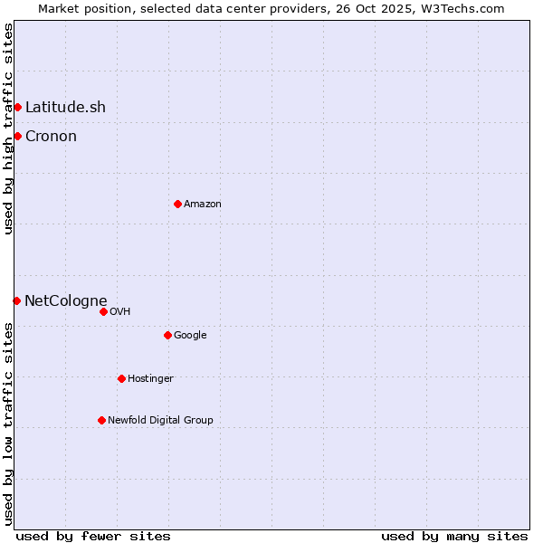 Market position of Cronon vs. Latitude.sh vs. NetCologne