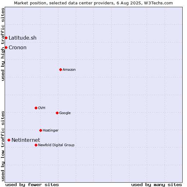 Market position of Netinternet vs. Cronon vs. Latitude.sh