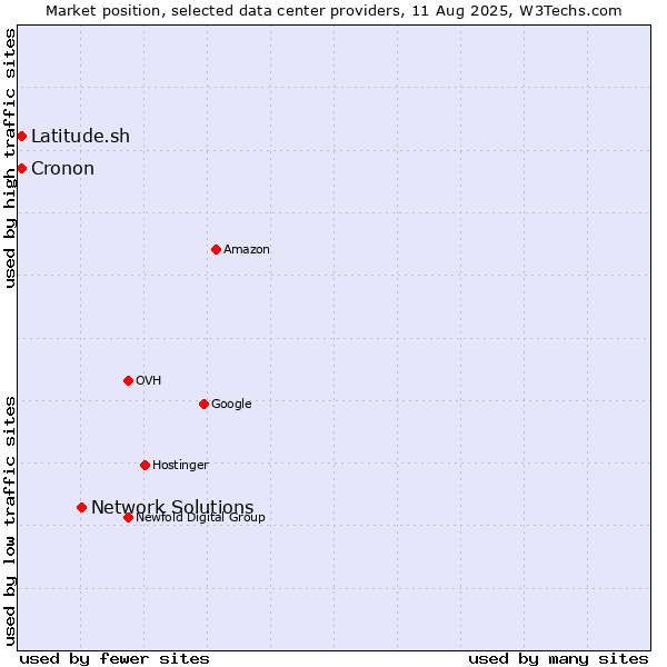 Market position of Network Solutions vs. Cronon vs. Latitude.sh