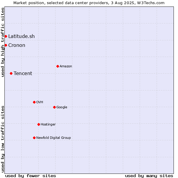 Market position of Tencent vs. Cronon vs. Latitude.sh