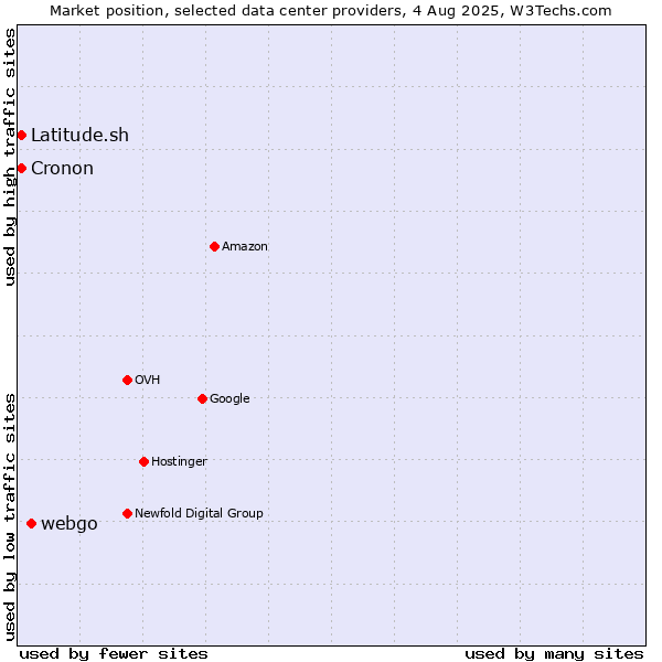 Market position of webgo vs. Cronon vs. Latitude.sh