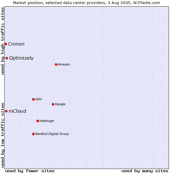 Market position of Optimizely vs. mCloud vs. Cronon