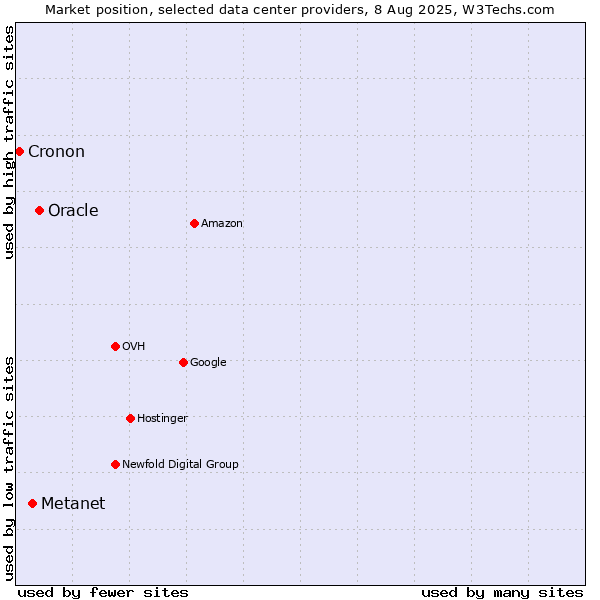 Market position of Oracle vs. Metanet vs. Cronon