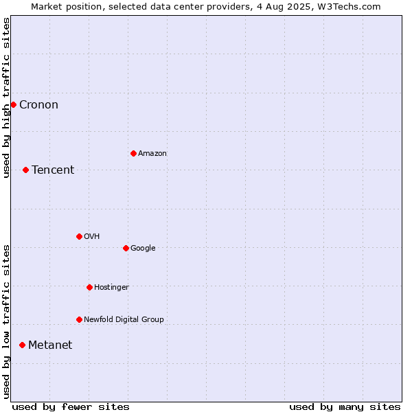 Market position of Tencent vs. Metanet vs. Cronon