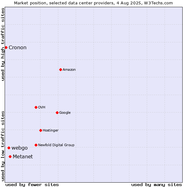 Market position of Metanet vs. webgo vs. Cronon