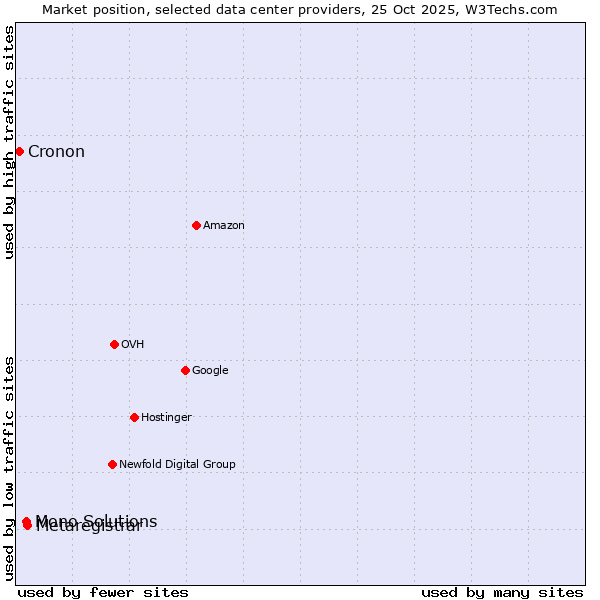 Market position of Metaregistrar vs. Mono Solutions vs. Cronon
