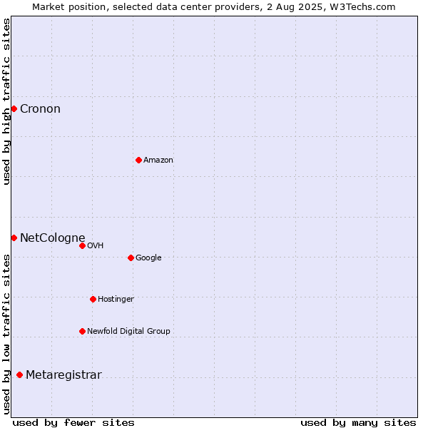 Market position of Metaregistrar vs. Cronon vs. NetCologne