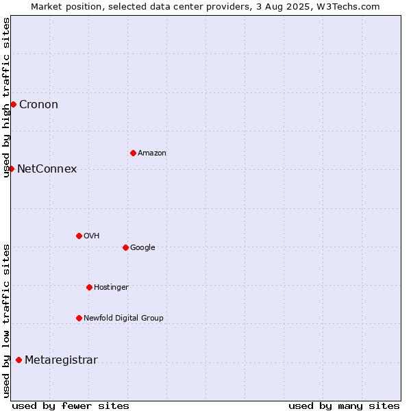 Market position of Metaregistrar vs. Cronon vs. NetConnex