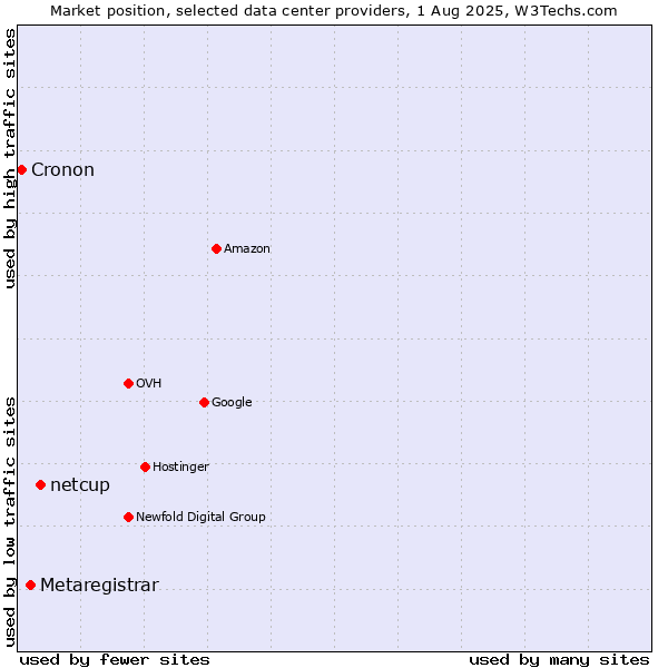 Market position of netcup vs. Metaregistrar vs. Cronon