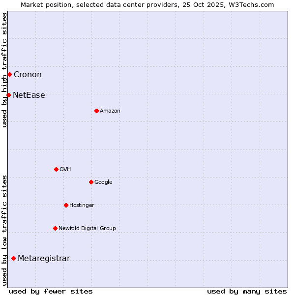 Market position of Metaregistrar vs. Cronon vs. NetEase