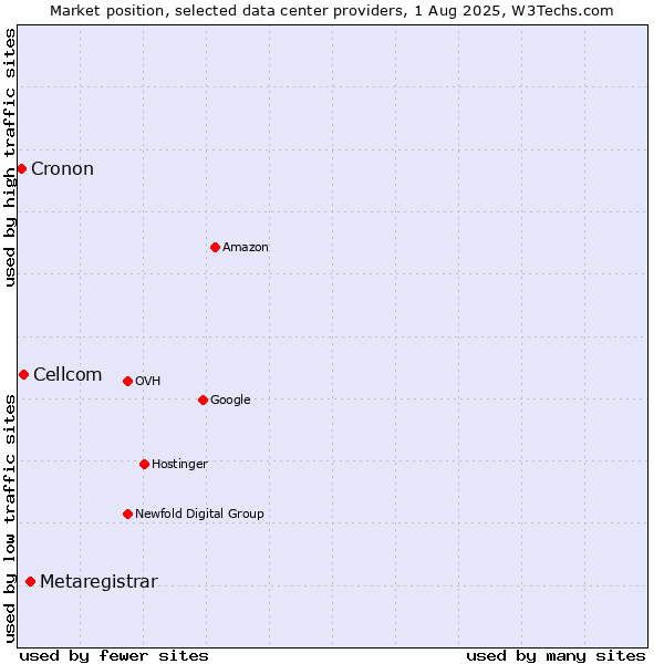 Market position of Metaregistrar vs. Cellcom vs. Cronon