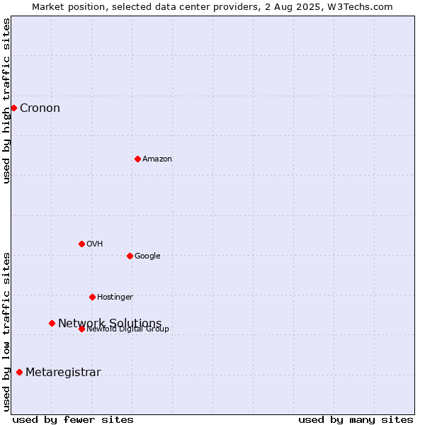 Market position of Network Solutions vs. Metaregistrar vs. Cronon