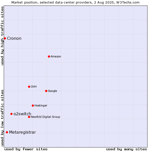 Market position of o2switch vs. Metaregistrar vs. Cronon