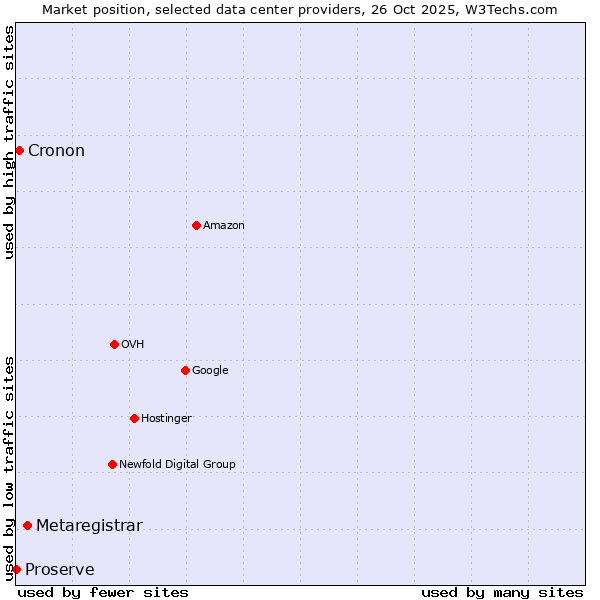 Market position of Metaregistrar vs. Cronon vs. Proserve