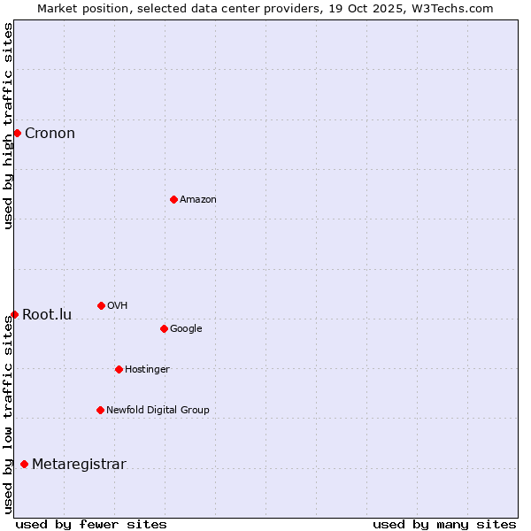 Market position of Metaregistrar vs. Cronon vs. Root.lu