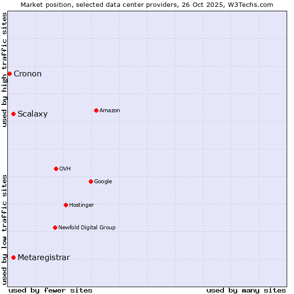Market position of Scalaxy vs. Metaregistrar vs. Cronon