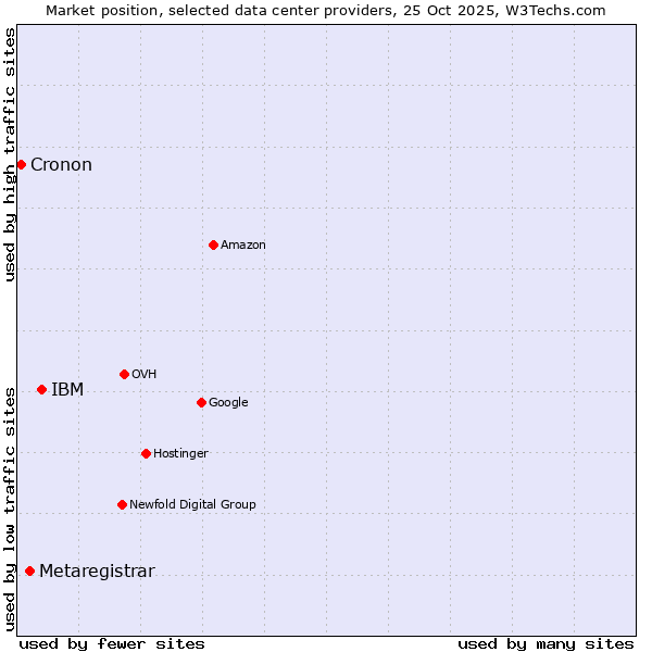Market position of IBM vs. Metaregistrar vs. Cronon