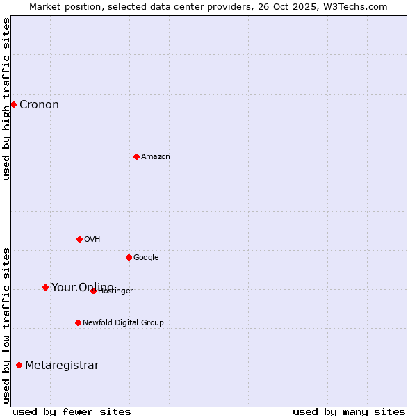 Market position of Your.Online vs. Metaregistrar vs. Cronon