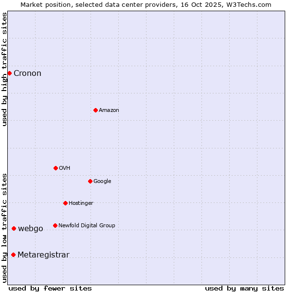 Market position of webgo vs. Metaregistrar vs. Cronon