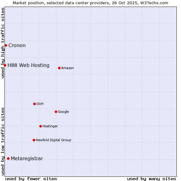 Market position of Metaregistrar vs. Cronon vs. H88 Web Hosting