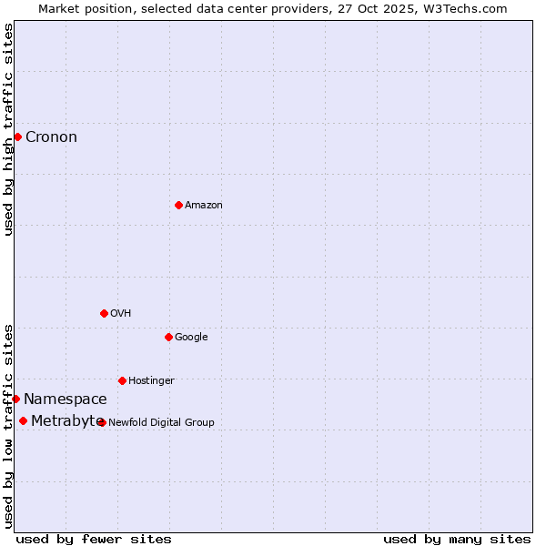 Market position of Metrabyte vs. Cronon vs. Namespace