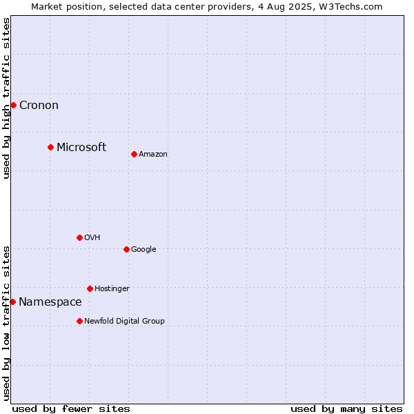 Market position of Microsoft vs. Cronon vs. Namespace