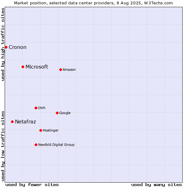 Market position of Microsoft vs. Netafraz vs. Cronon