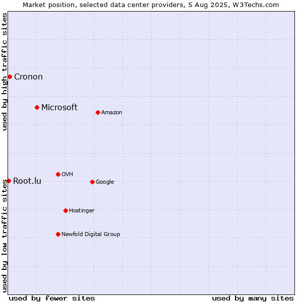 Market position of Microsoft vs. Cronon vs. Root.lu