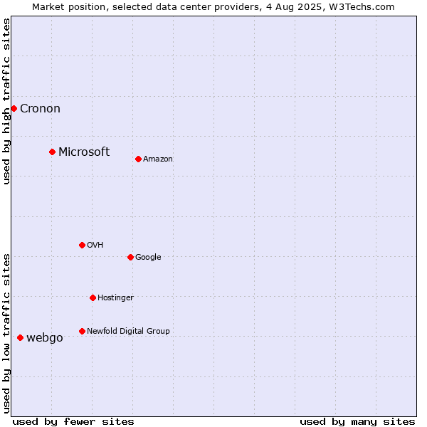 Market position of Microsoft vs. webgo vs. Cronon