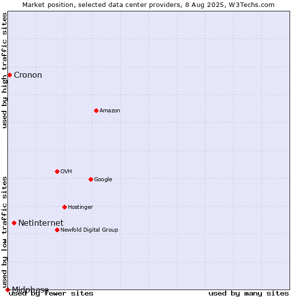 Market position of Netinternet vs. Cronon vs. Midphase