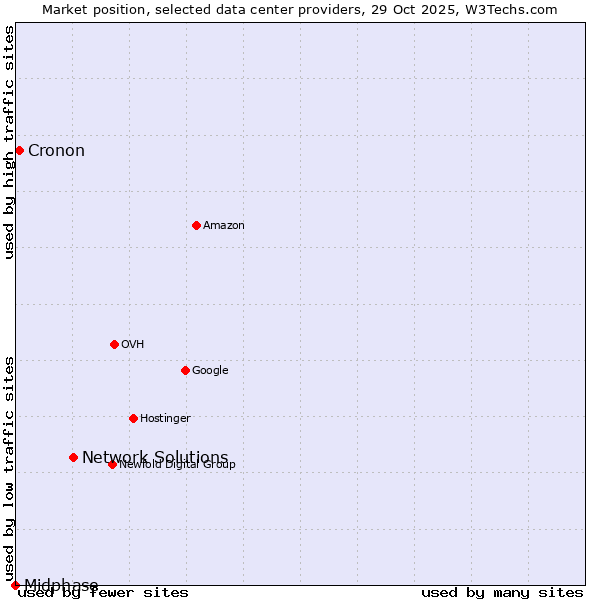 Market position of Network Solutions vs. Cronon vs. Midphase