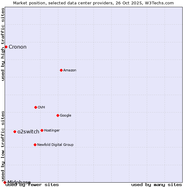 Market position of o2switch vs. Cronon vs. Midphase