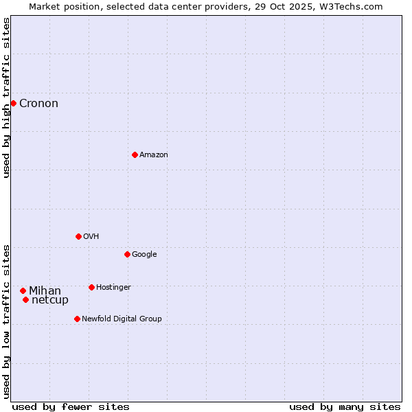 Market position of netcup vs. Mihan vs. Cronon