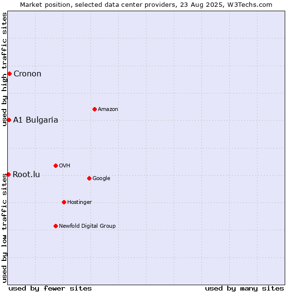 Market position of Cronon vs. A1 Bulgaria vs. Root.lu