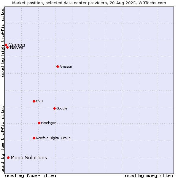 Market position of Mono Solutions vs. Naver vs. Cronon