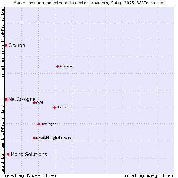 Market position of Mono Solutions vs. Cronon vs. NetCologne