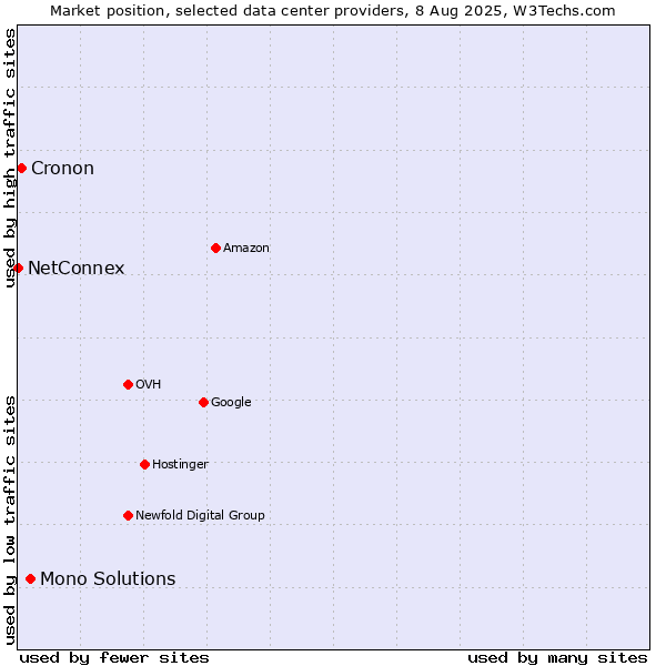 Market position of Mono Solutions vs. Cronon vs. NetConnex
