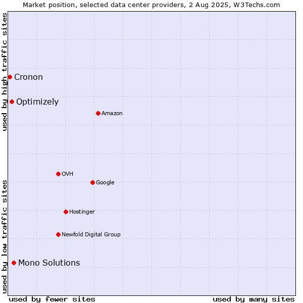 Market position of Mono Solutions vs. Optimizely vs. Cronon
