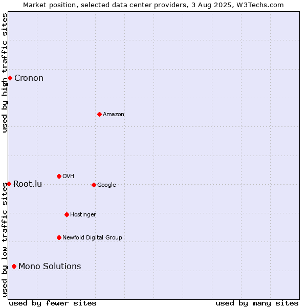 Market position of Mono Solutions vs. Cronon vs. Root.lu