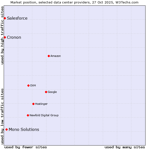 Market position of Mono Solutions vs. Salesforce vs. Cronon