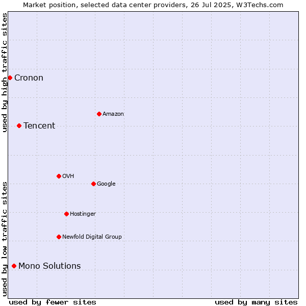 Market position of Tencent vs. Mono Solutions vs. Cronon