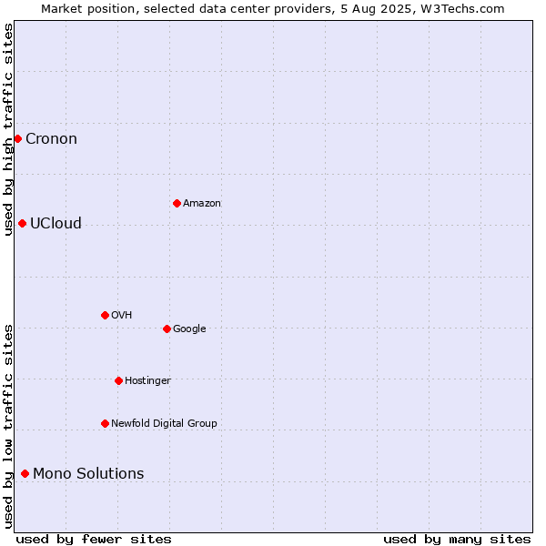 Market position of Mono Solutions vs. UCloud vs. Cronon