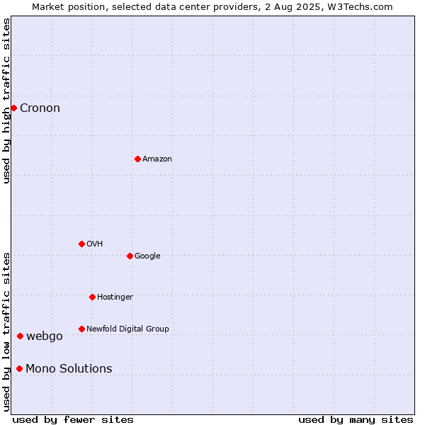 Market position of webgo vs. Mono Solutions vs. Cronon