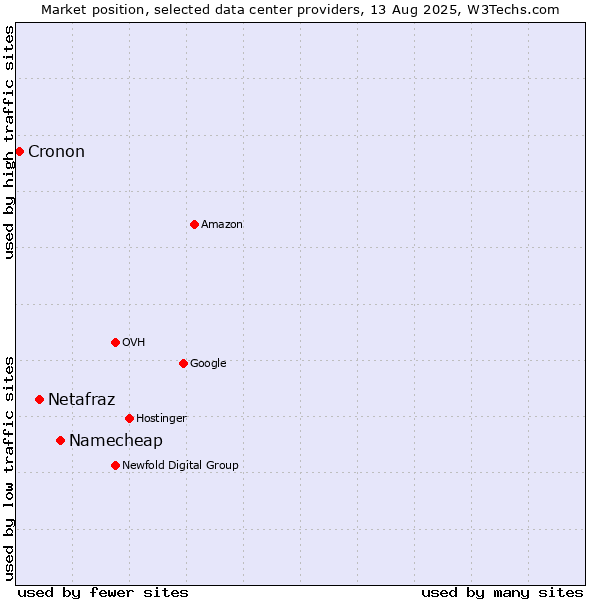Market position of Namecheap vs. Netafraz vs. Cronon